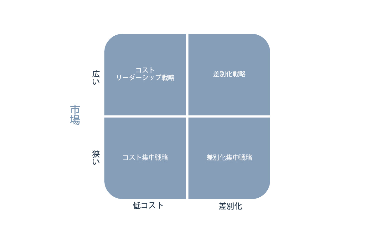 差別化戦略とは？ポーターの差別化戦略の考え方と成功例をわかりやすく解説