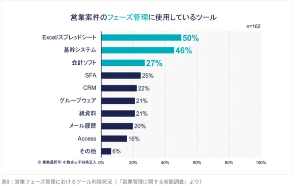 営業案件のフェーズ管理に使用しているツール(株式会社才流)