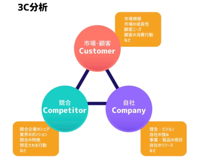 3C分析の図