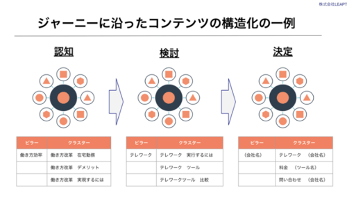 6.   ジャーニーにそったトピッククラスターの構造化
