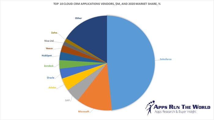 Top10CloudSoftwareVendors