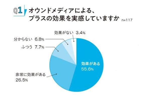6.オウンドメディアの効果を8割が実感(広報会議調査)