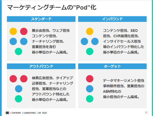 マーケティングチームのPod化【CMD2021登壇資料】LEAPT