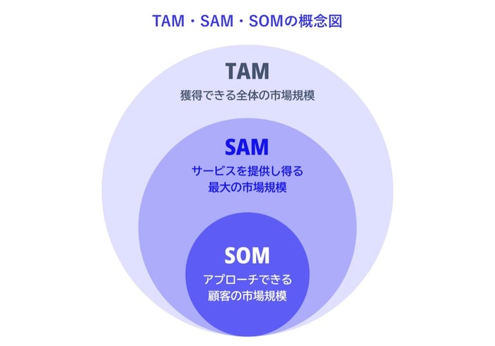 TAM SAM SOMの図
