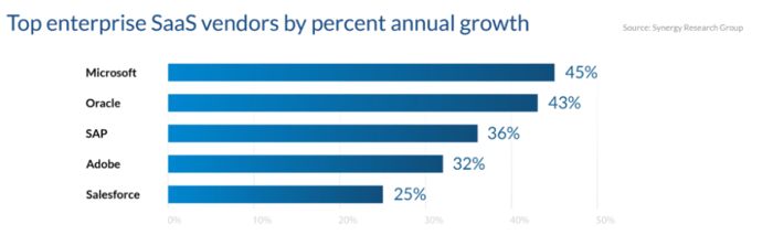 Top SaaS Vendor growth