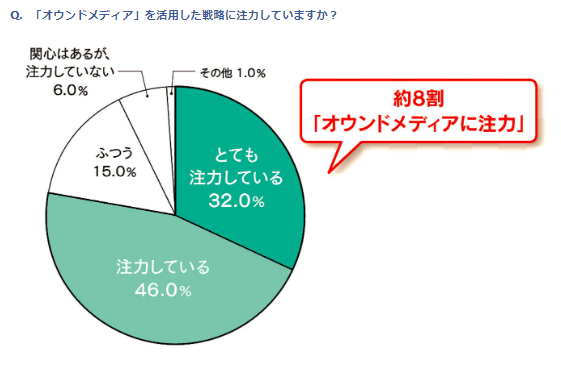 オウンドメディア白書の結果