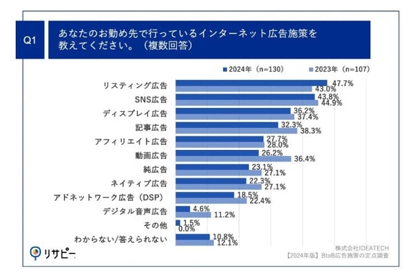 9.行っているインターネット広告の1位はリスティング広告(リサピー調査)