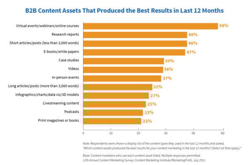 9.B2B_2022_Research_AssetsBestResults-600x399