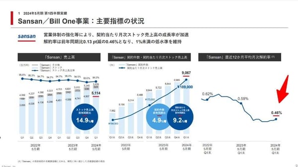 Sansanの解約率