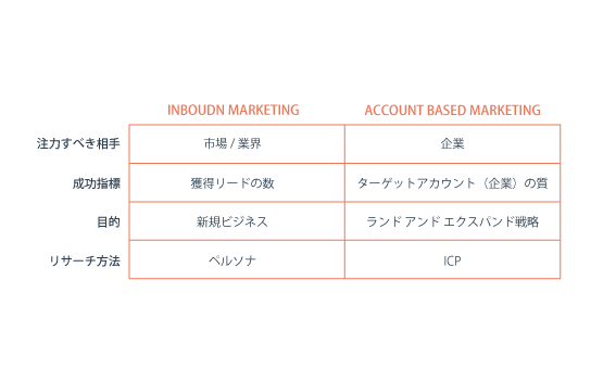 ABMとインバウンドの違い