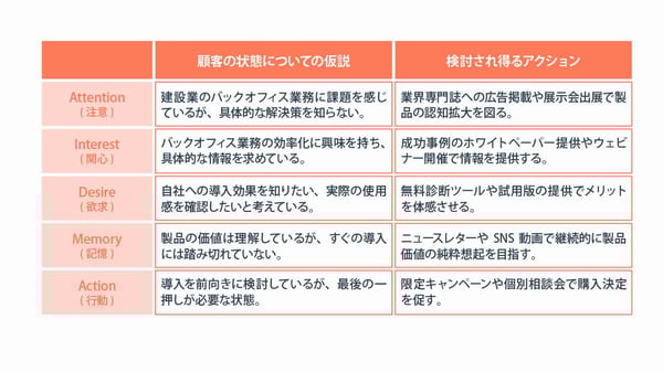 AIDMA(アイドマ)の具体的な活用例