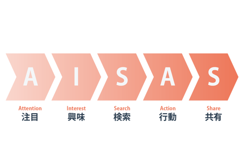 AISAS