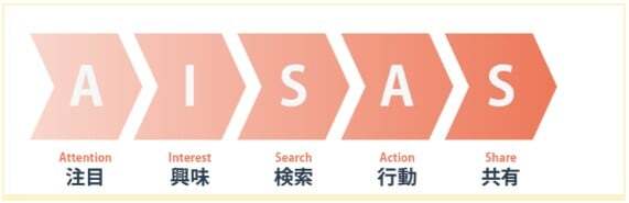 AISASモデル