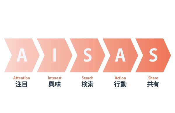 AISAS