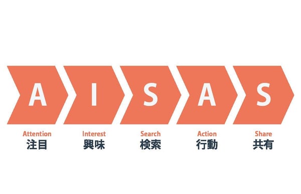 AISAS