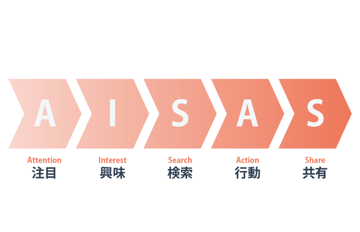 AISASモデル