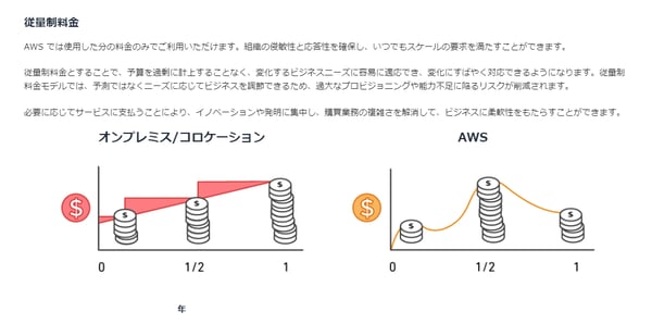 AWSの料金プラン