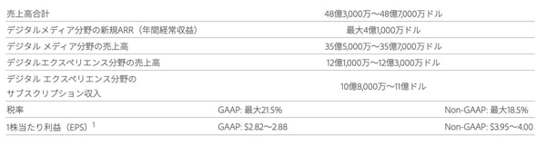 AdbeのARR情報1