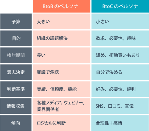 B2BとB2Cのペルソナの違い