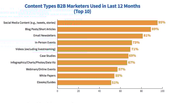 B2B-Content-Marketingのコンテンツタイプのトレンド