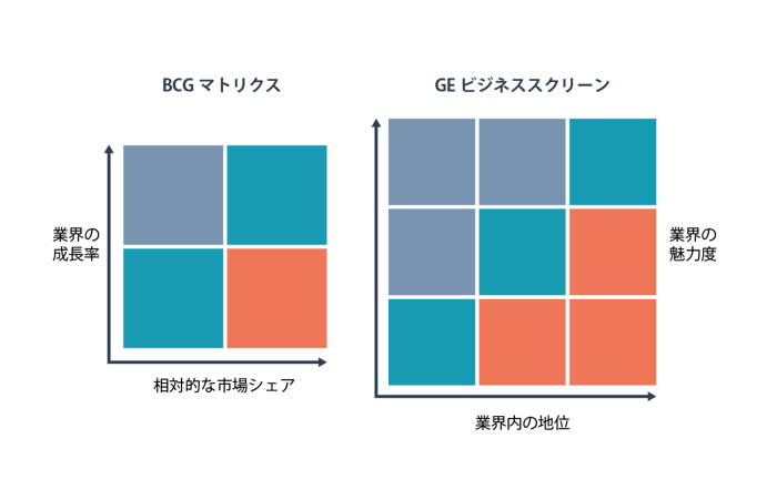 BCGマトリクスとGEヒ?シ?ネススクリーン