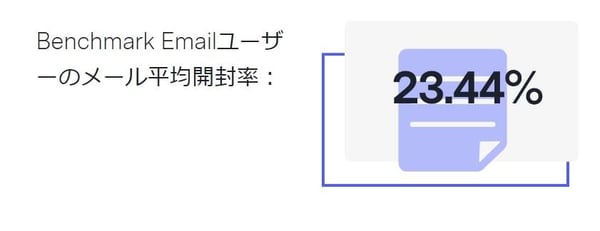 Benchmarkユーザーの平均開封率