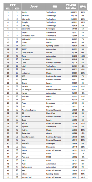 Best Global Brands 2021