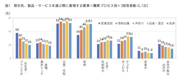BtoBで意思決定に関する調査