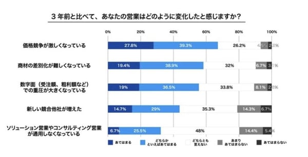 BtoBの営業活動に関する意識調査