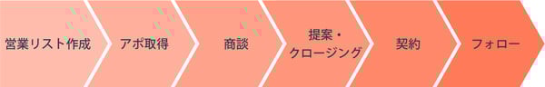 BtoBアウトバウンド営業の営業プロセス
