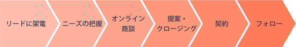 BtoBインバウンド営業プロセス