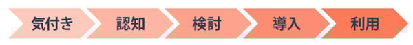 BtoBカスタマージャーニーで想定される各タッチポイント