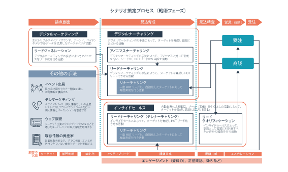 シナリオ策定プロセス