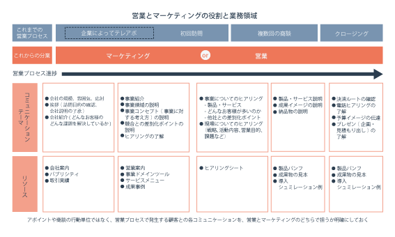 BtoBマーケティングのチームの作り方