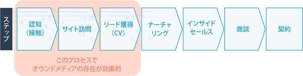 BtoBマーケティングの顧客獲得プロセス