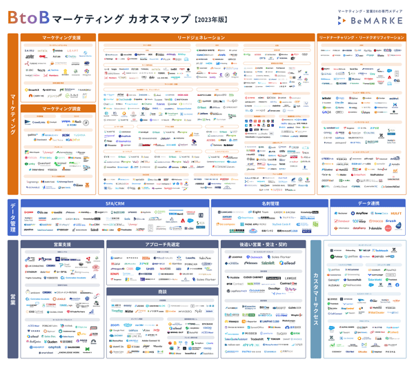BtoBマーケティングカオスマップ