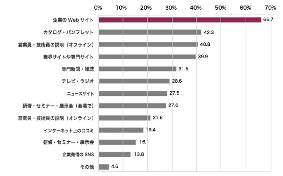 BtoBユーザーの製品サービスの情報源