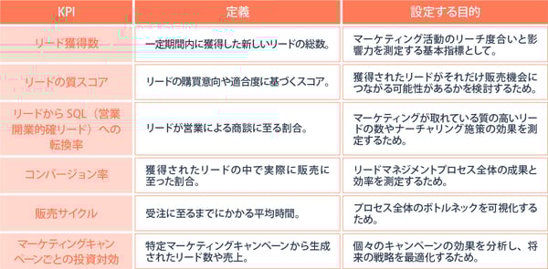 BtoB企業のリードマネジメントの運用