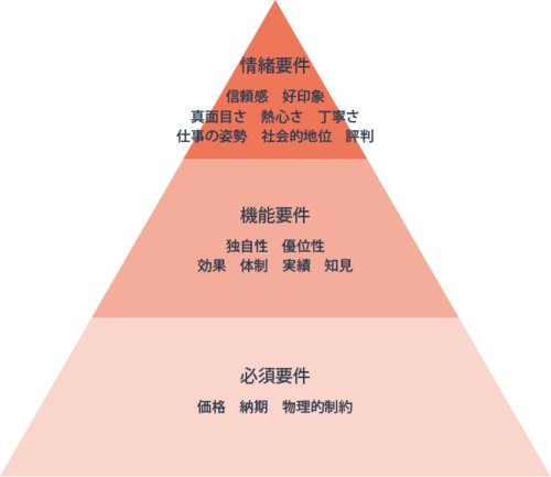 BtoBビジネスとは？構造の特徴からBtoCとの違いまでをわかりやすく解説