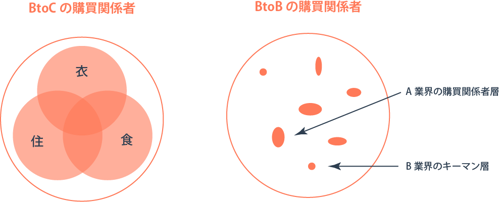 BtoCとBtoBの購買関係者の「数」の違い