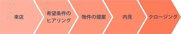 BtoC不動産の営業プロセス