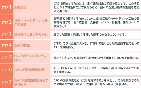 CAC計算式の手順