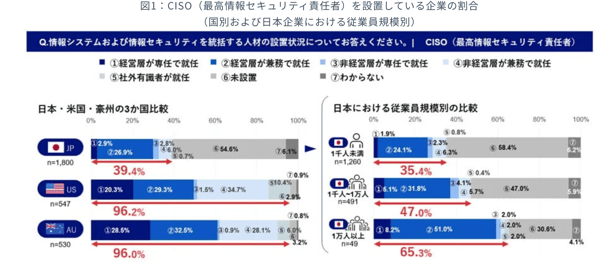 CISO(最高情報セキュリティ責任者)を設置している企業の割合