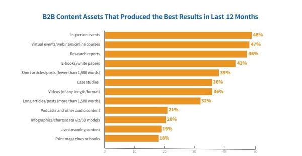Content marketing instituteの調査