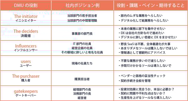 DMUメンバーの役割の表