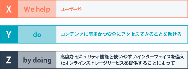 Google Driveのバリュープロポジションをフレームワークに当てはめる