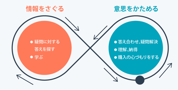 Googleが考える情報探索行動の構造「バタフライサーキット」