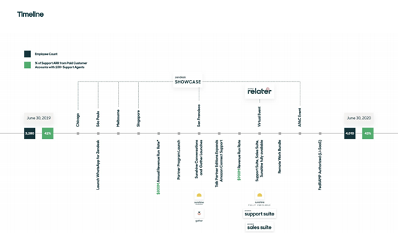 Zendesk最近の歩み（Q2-20-Shareholder-eeter）
