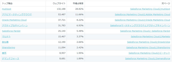HubSpotのDatanyzeによる市場占有率