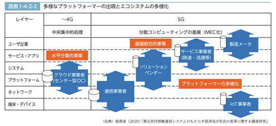 多様なプラットフォーマーの出現、エコシステムの多様化